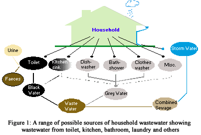 Công nghệ xử lý nước thải sinh hoạt