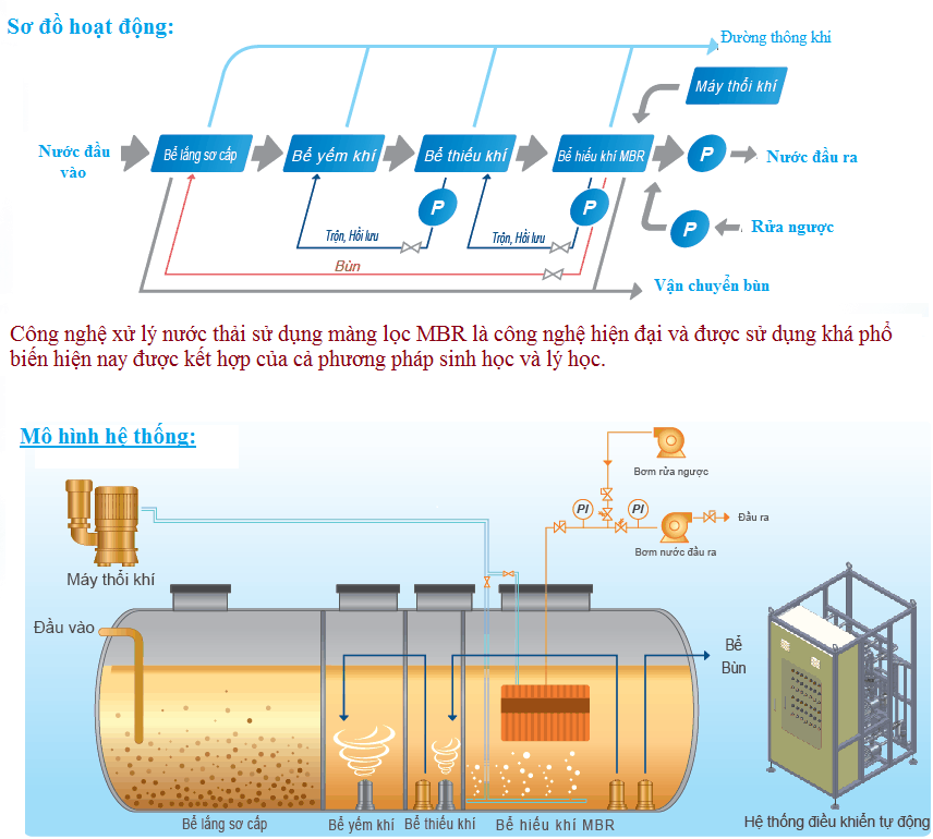 Công nghệ xử lý nước thải sinh hoạt MBR
