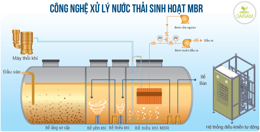 Công nghệ xử lý nước thải sinh hoạt MBR