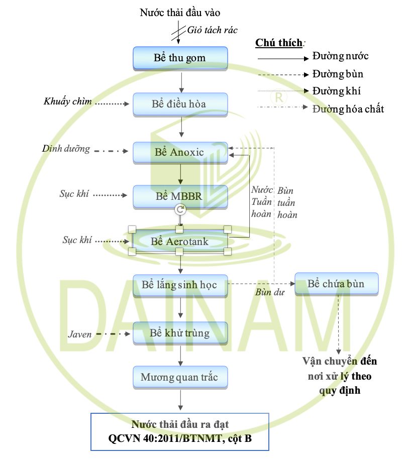 Sơ đồ hệ thống xử lý nước thải